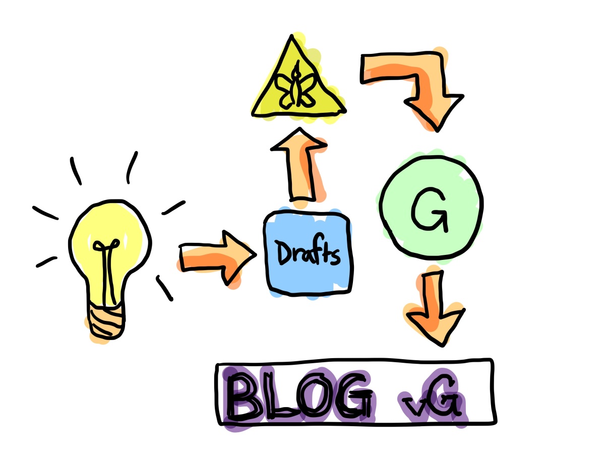 VirtuallyGeeky’s Blogging Workflow